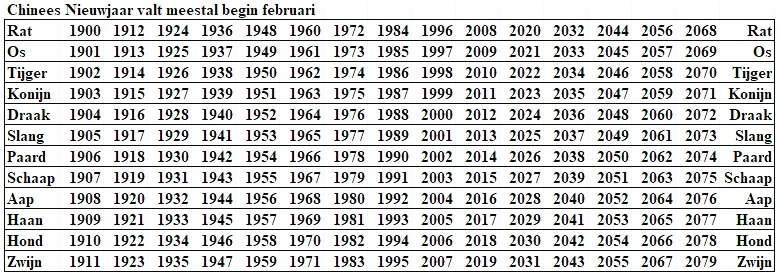 Nomination Schakels Chinese Sterrenbeelden